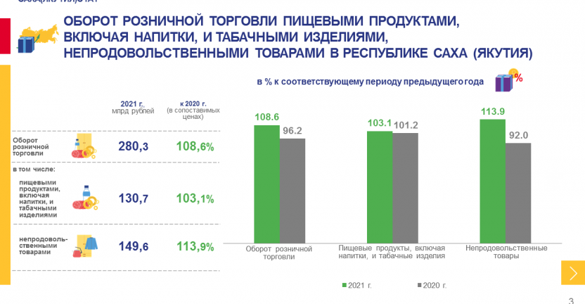 Розничная продажа основных товаров в Республике Саха (Якутия) в 2021 году